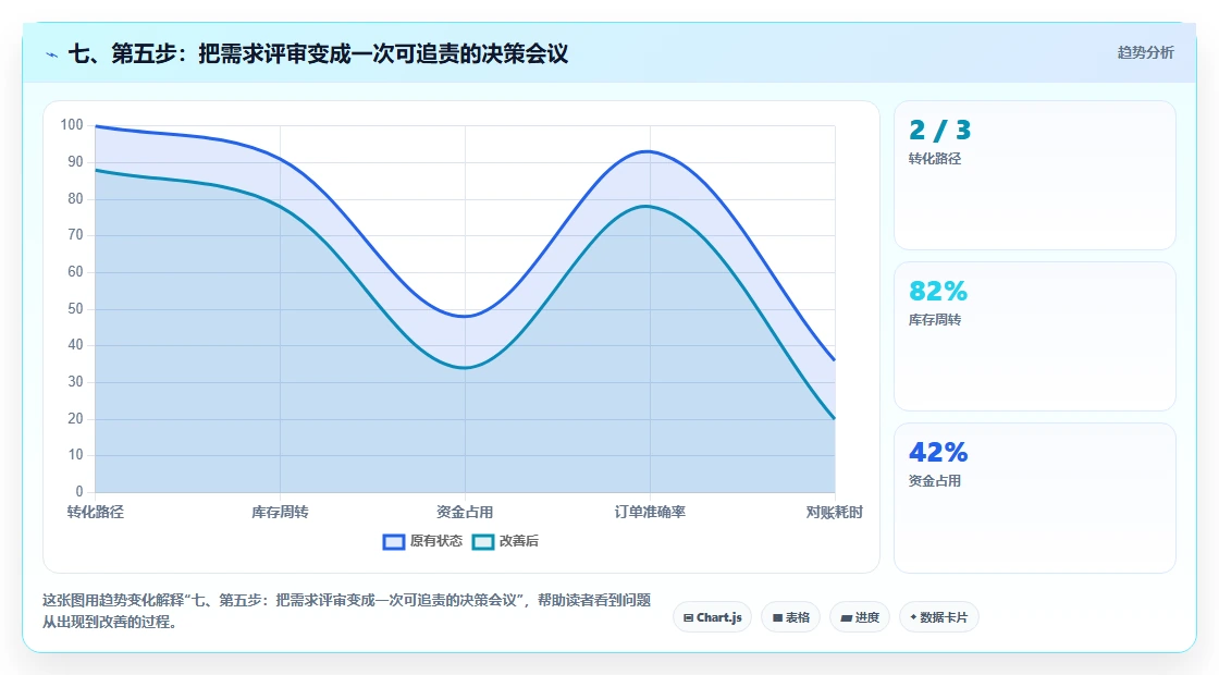 七、第五步：把需求评审变成一次可追责的决策会议