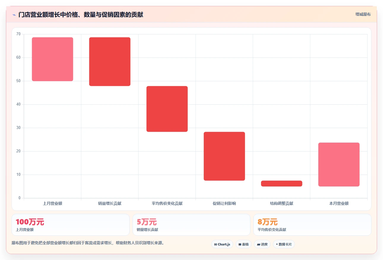 营业额分析：财务人员操作手册：门店诊断中的品类贡献怎么落地