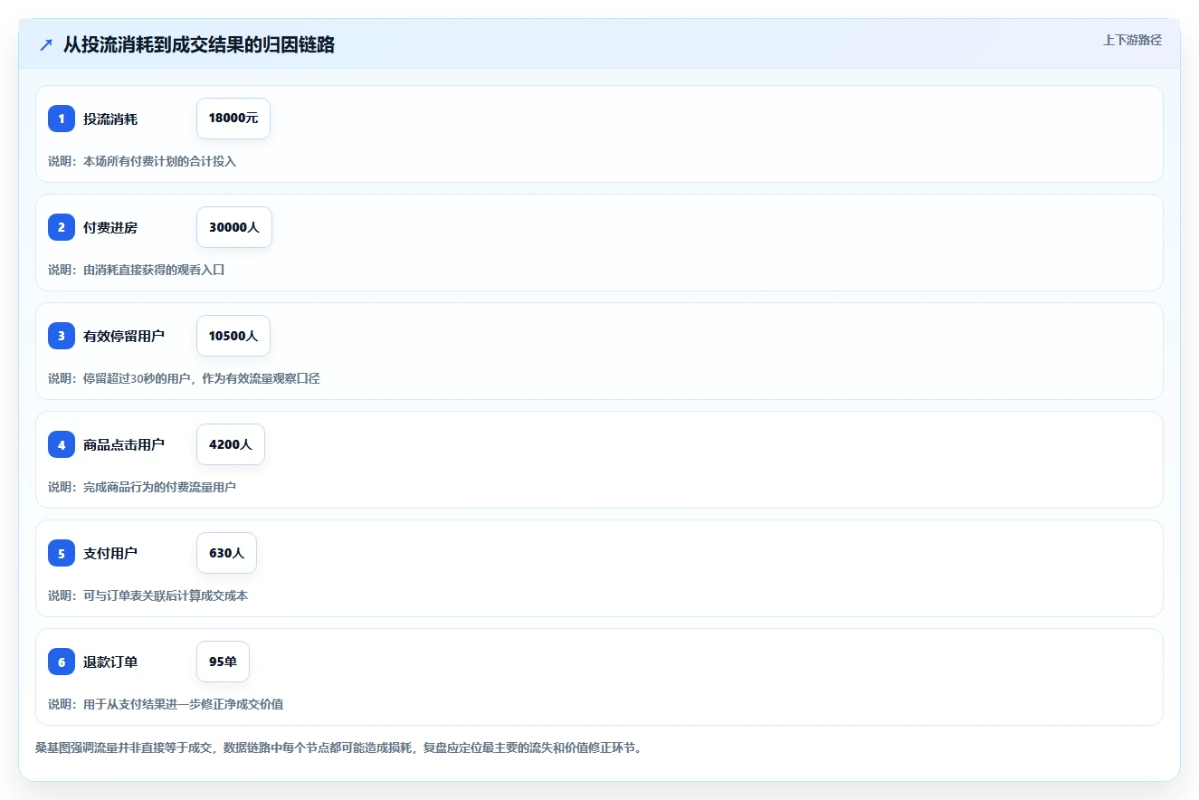 直播数据复盘：投流人员评估框架：场观趋势是否真正带来优化投流效率