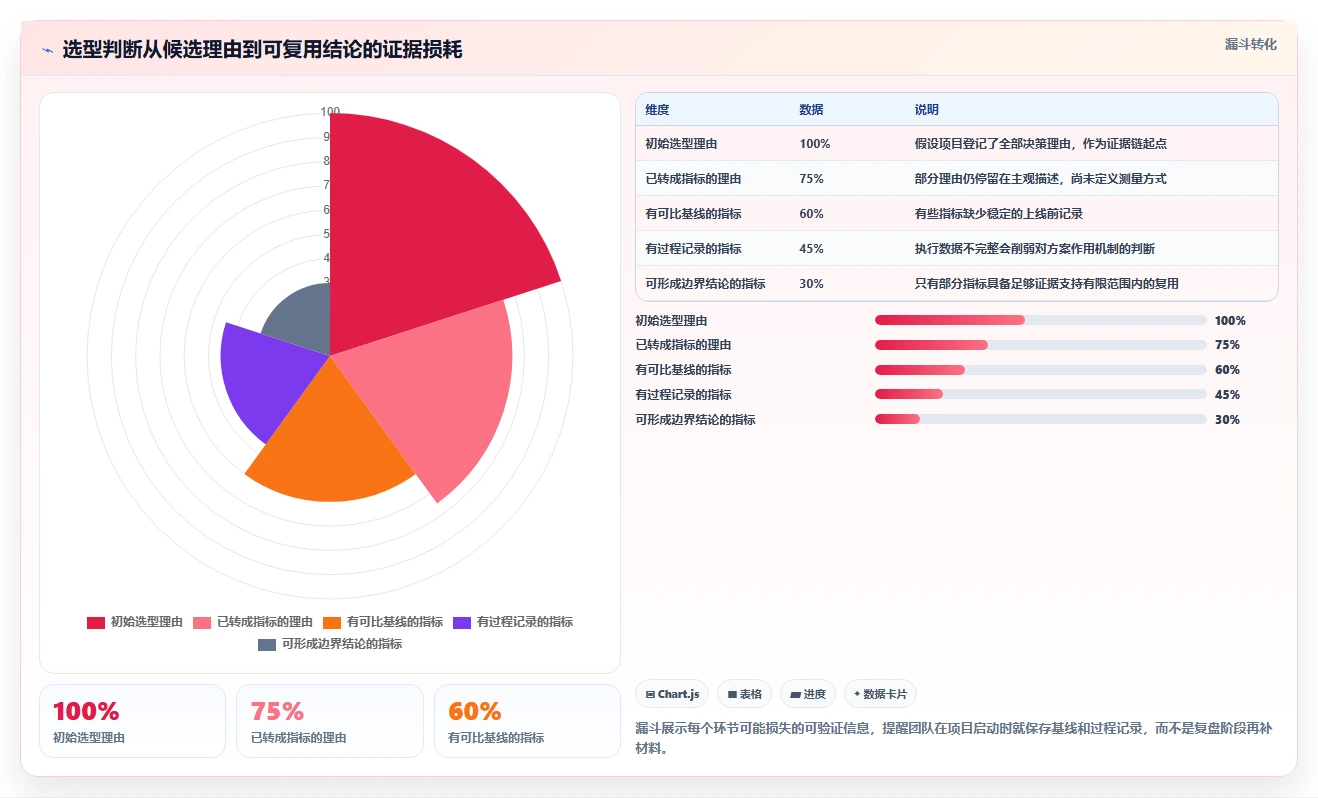 运营数据实战复盘：从复盘报告验证选型方法效果