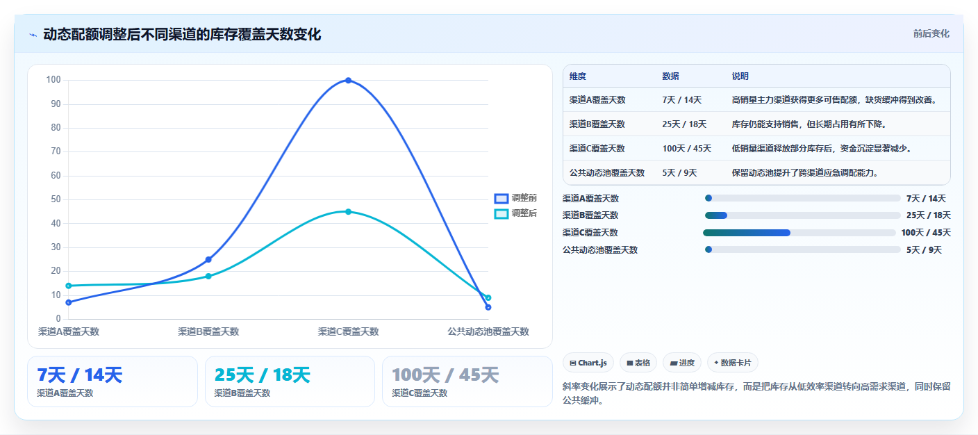 电商库存数据方法：用渠道占用支撑常见误区判断