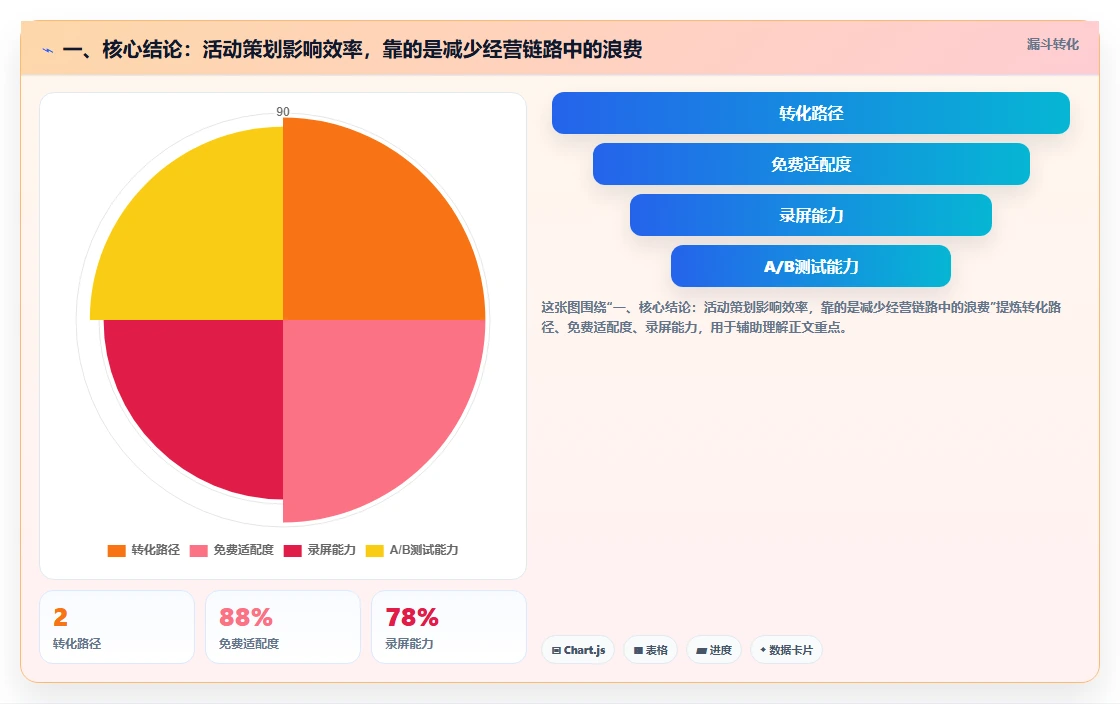 一、核心结论：活动策划影响效率，靠的是减少经营链路中的浪费