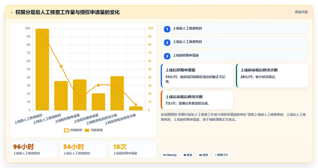 想做好运营管理平台，先掌握成本控制中的权限管理