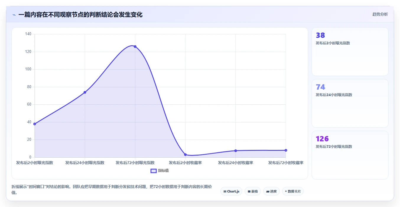 小红书数据分析：创业团队决策指南：面对爆文难复制如何兼顾建立复盘体系