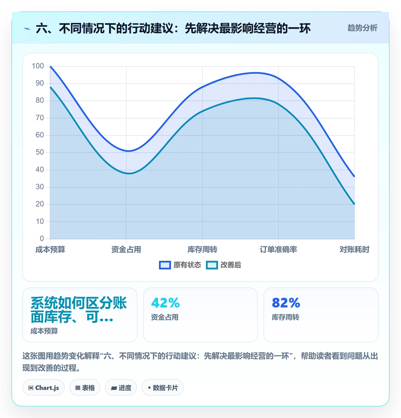 六、不同情况下的行动建议：先解决最影响经营的一环