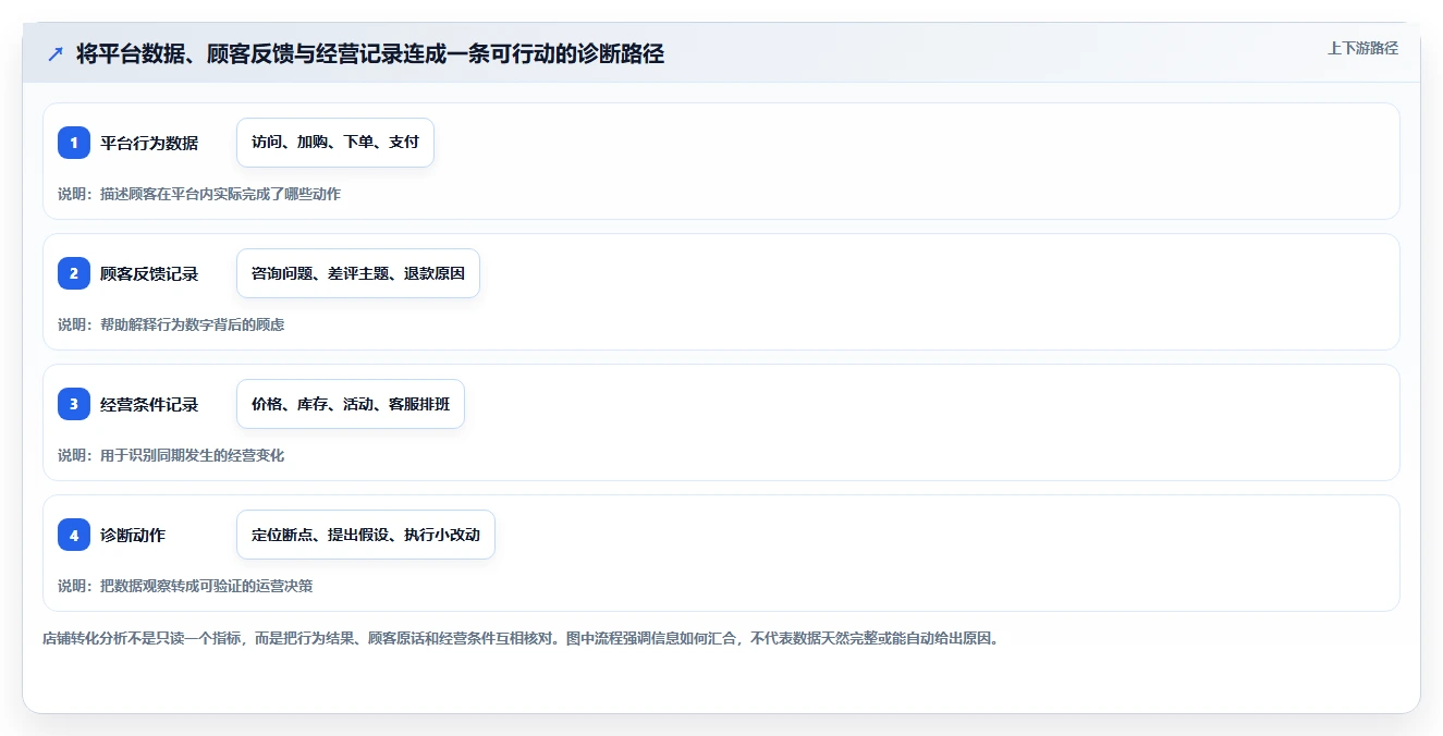 如何运营好一个店铺中小商家全解析：重点看懂转化优化