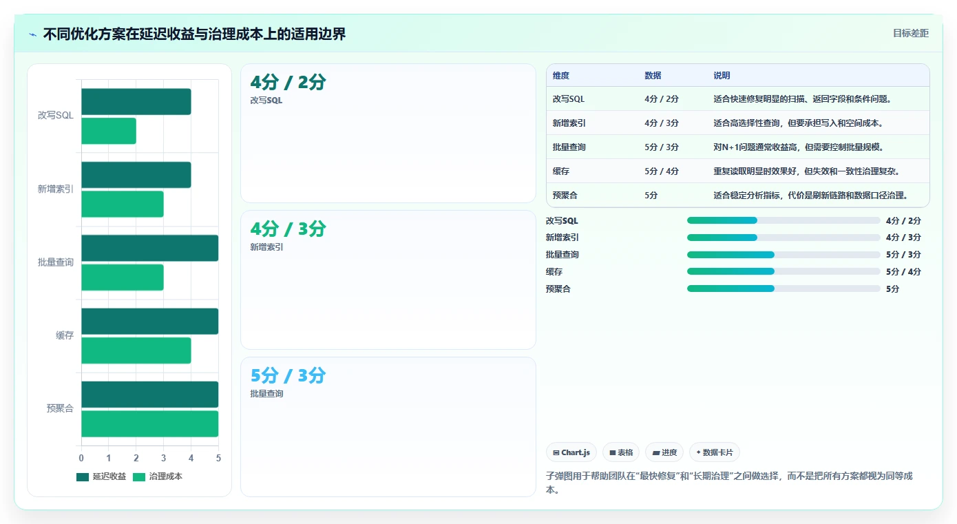 数据库存：架构师复盘框架：系统重构如何定位查询速度慢