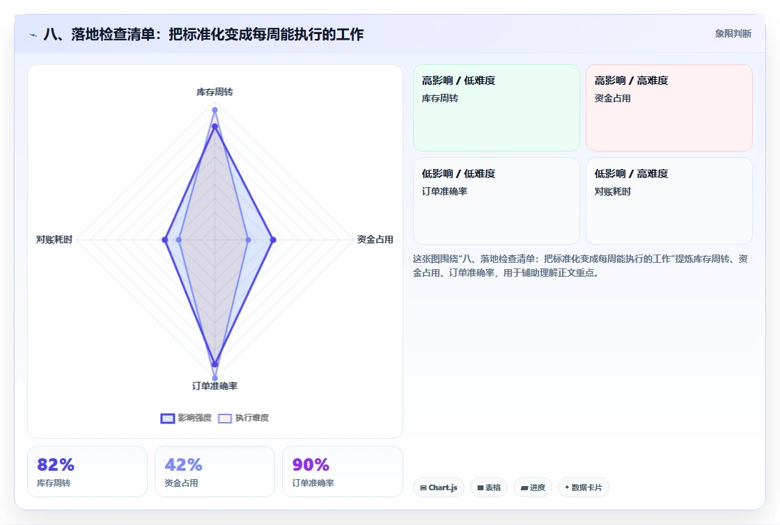 八、落地检查清单：把标准化变成每周能执行的工作