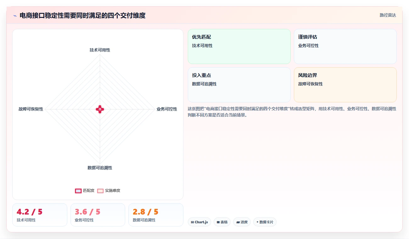 电商系统开发：项目经理实操指南：围绕系统架构解决“接口不稳定