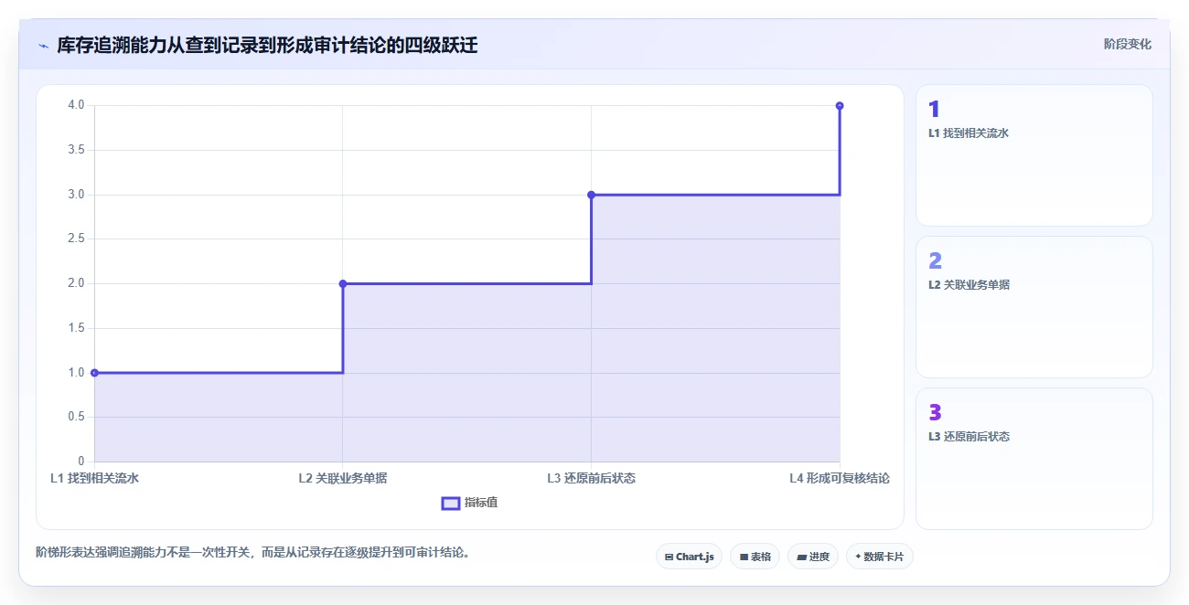 数据库存：技术负责人核心指标：判断库存流水是否正在缓解历史难追溯