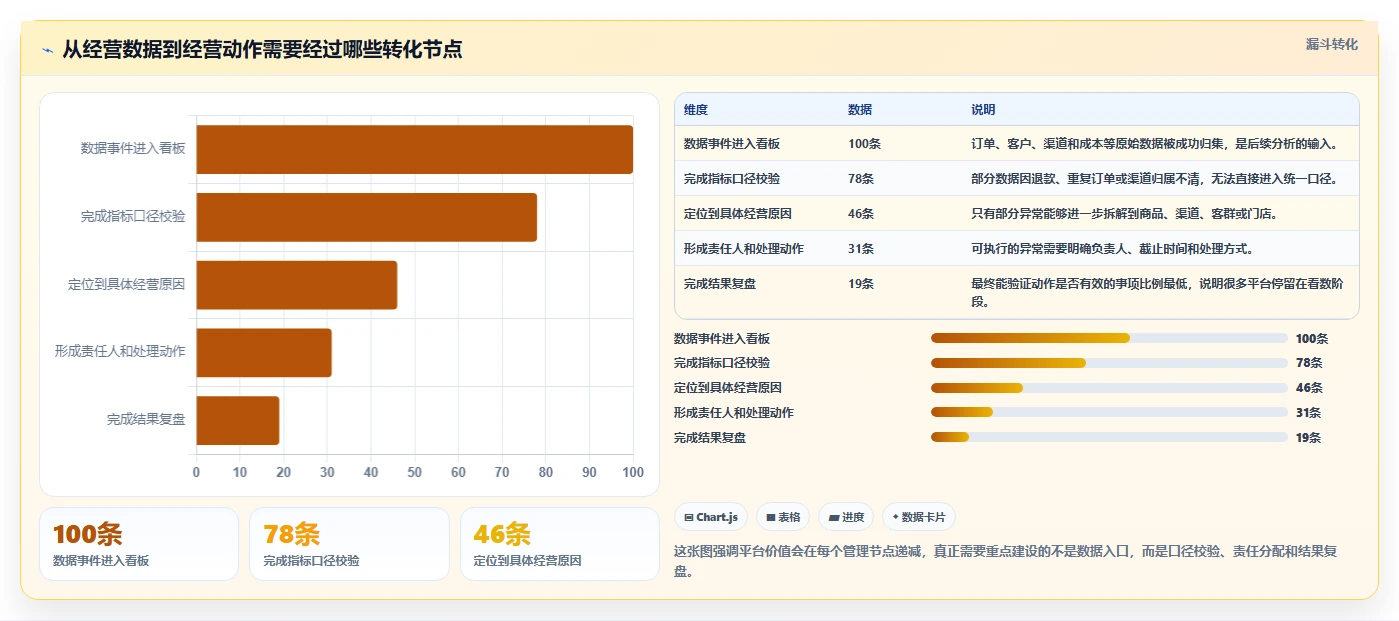 运营管理平台怎么管？以经营分析为核心的中小商家方案