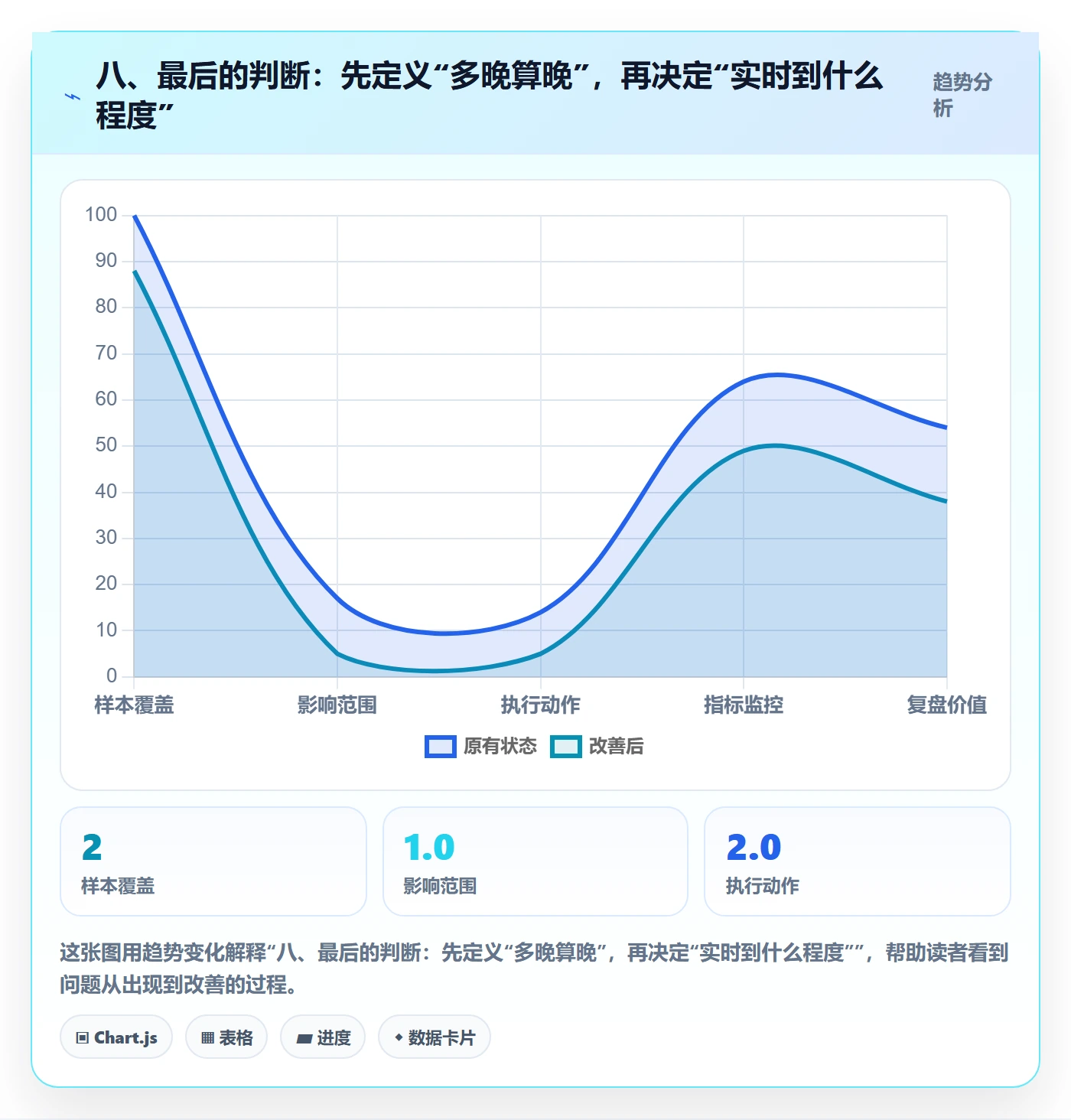 八、最后的判断:先定义“多晚算晚”,再决定“实时到什么程度”