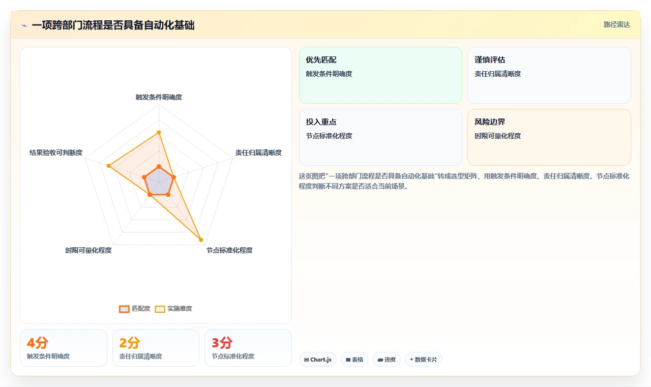 运营管理平台实用方法：围绕跨部门协作建立自动化方案