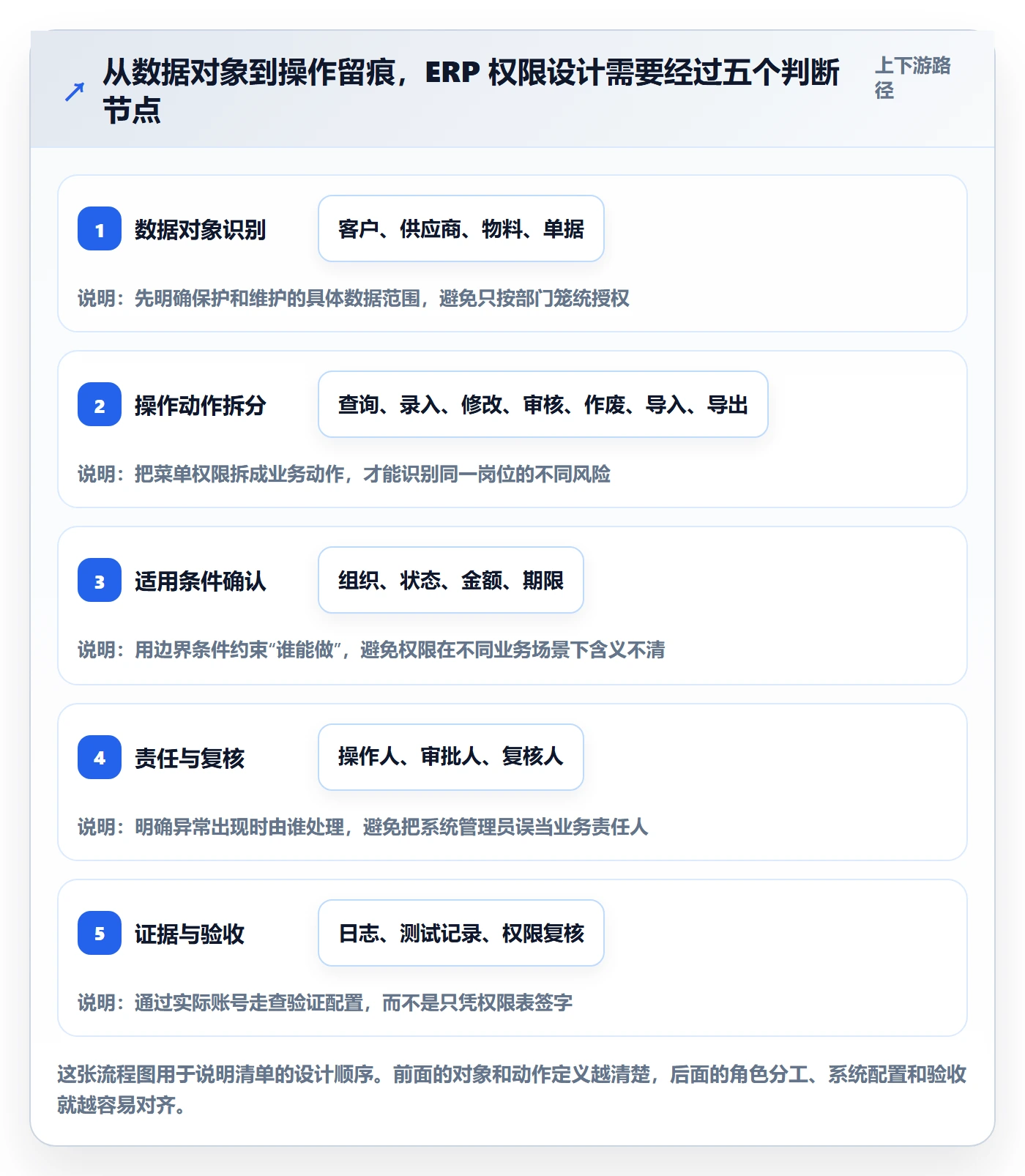 erp数据录入能力清单：落地案例需要覆盖哪些权限分工事项