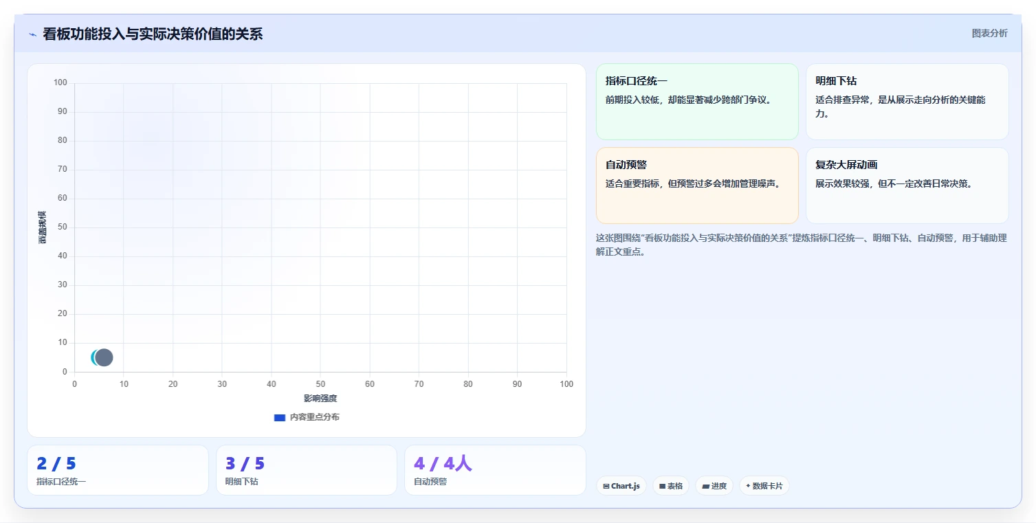 运营管理平台业务拆解：数据看板为什么影响新手避坑