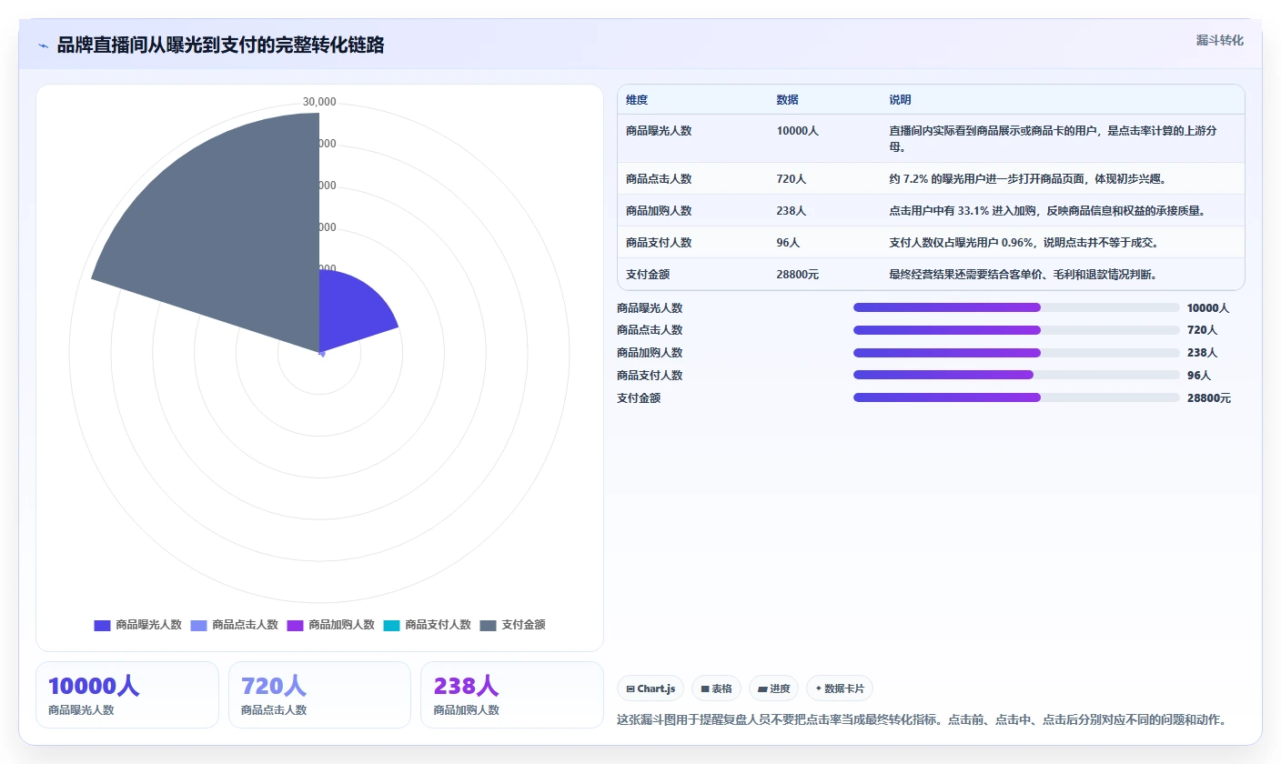 直播数据复盘：品牌商家数据版复盘：围绕点击率提炼下一步动作