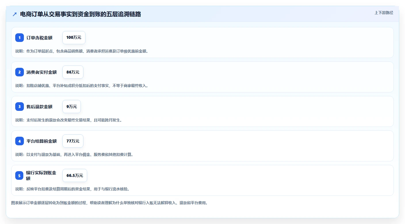 电商管理精细化运营：财务对账从哪里开始