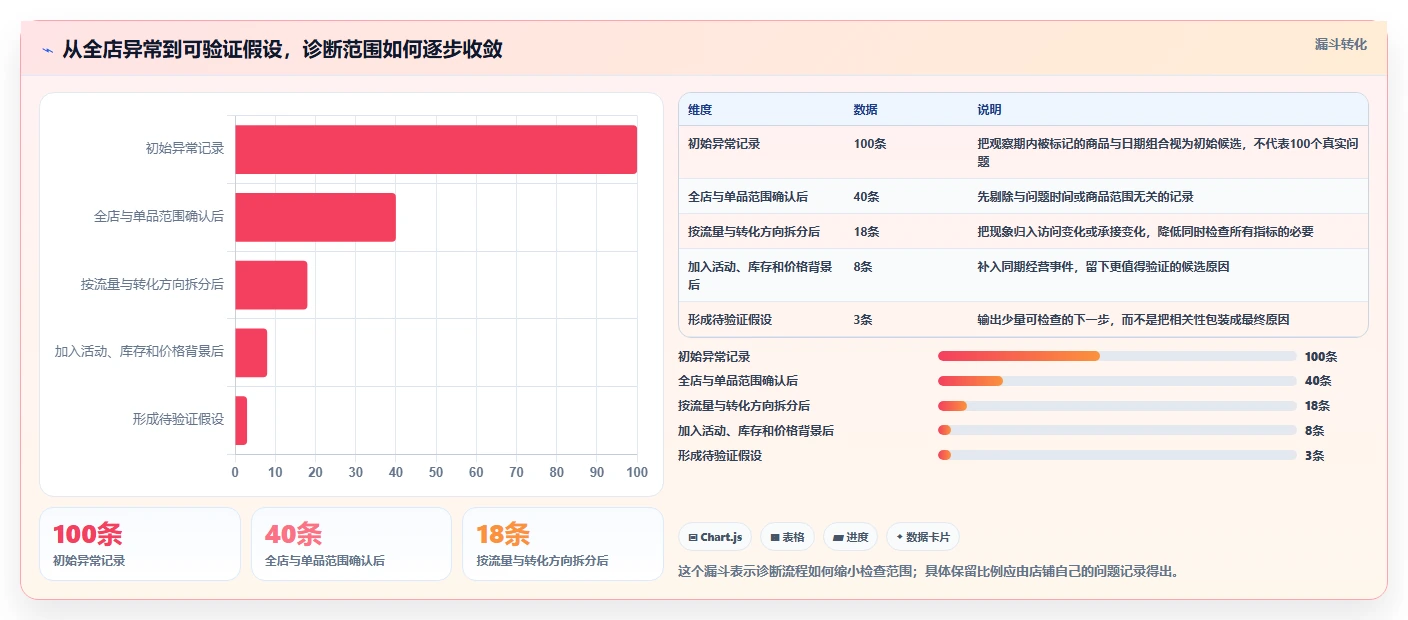 拼多多数据分析工具免费业务拆解：店铺诊断为什么影响效率提升