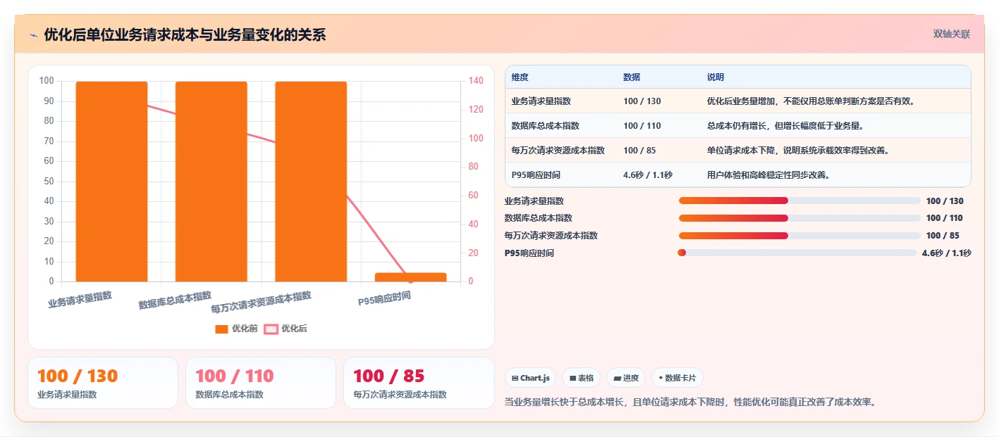 数据库存:数据库管理员成本视角:性能优化如何避免查询速度慢