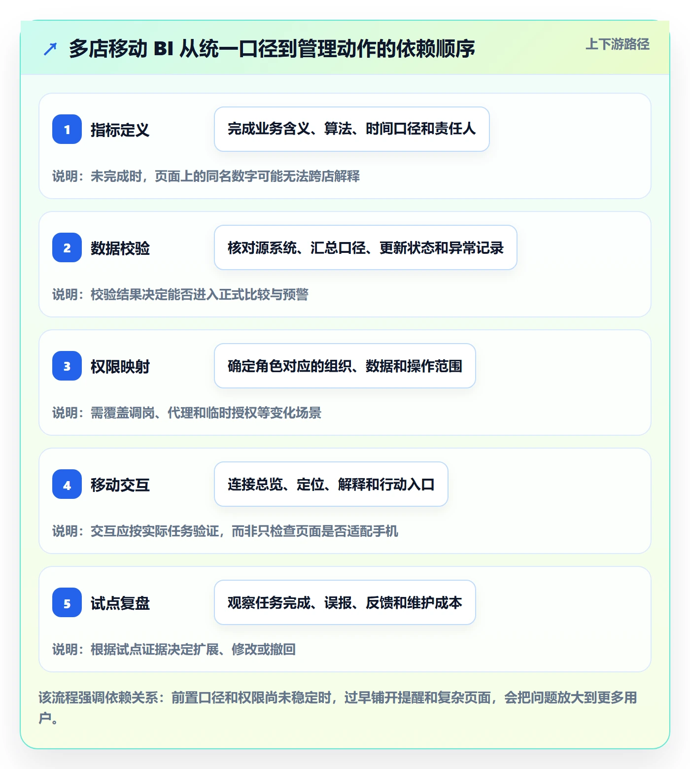 bi 平台管理要点：移动查看的多店经营如何设计
