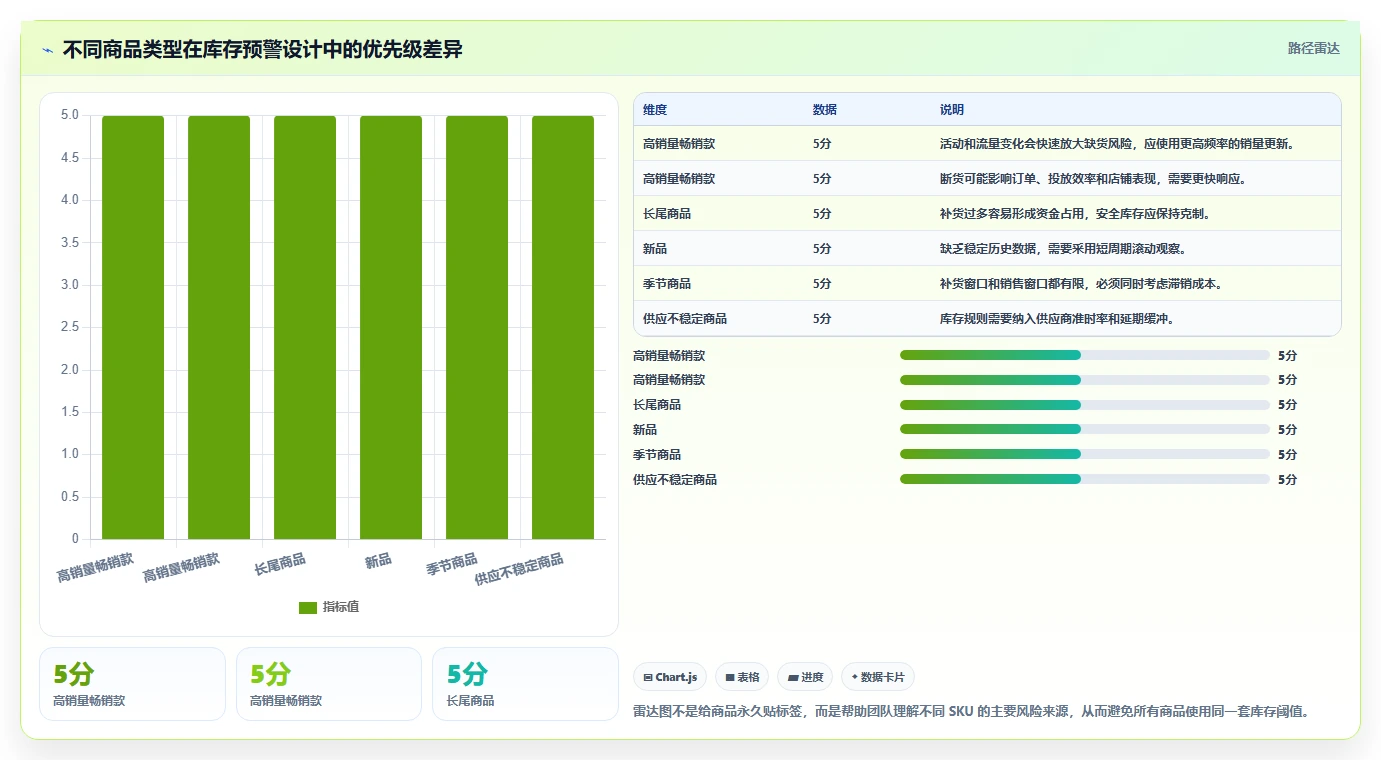 电商库存方案设计：缺货预警场景的常见误区怎么做