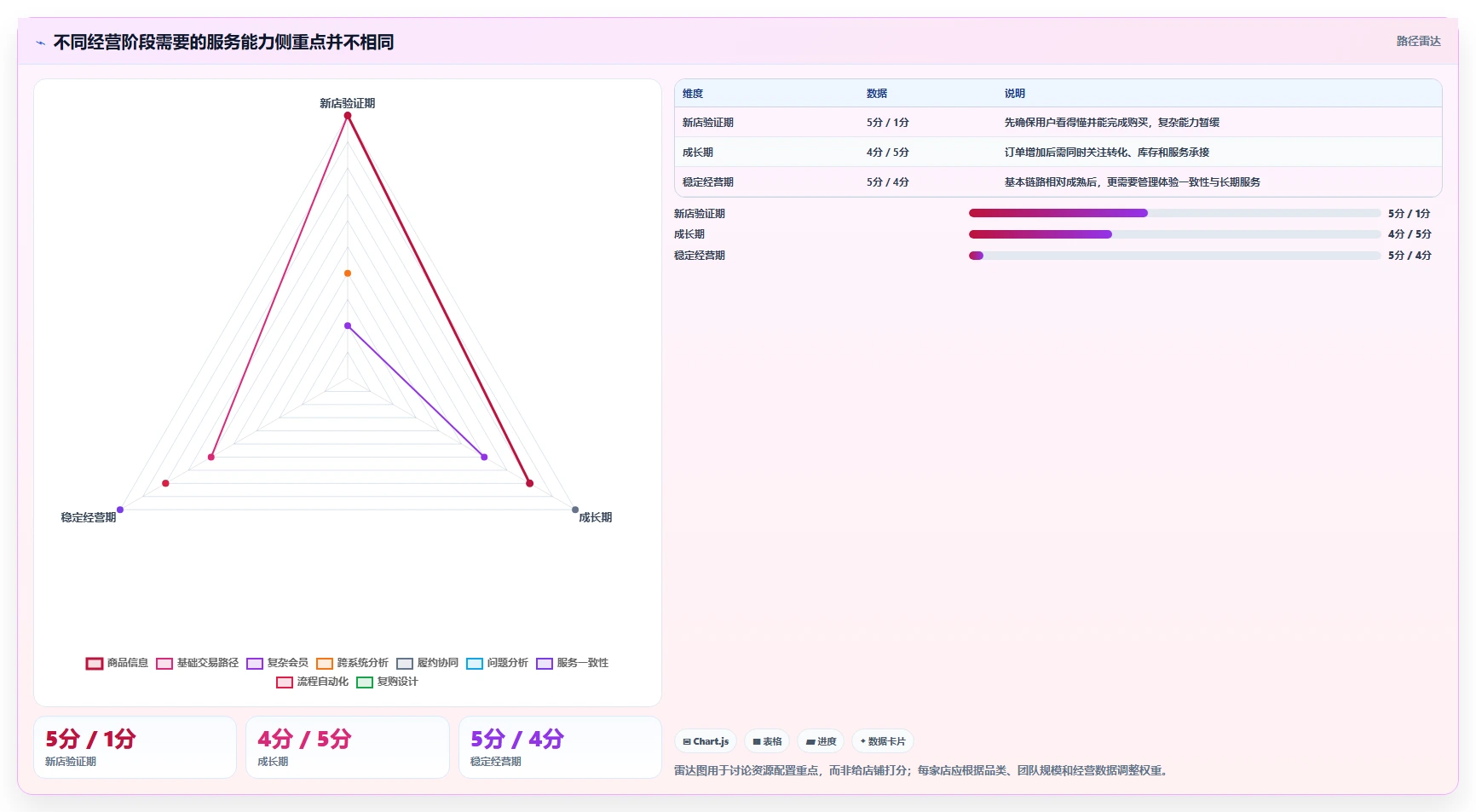 如何运营好一个店铺决策指南:用核心功能判断用户服务方案