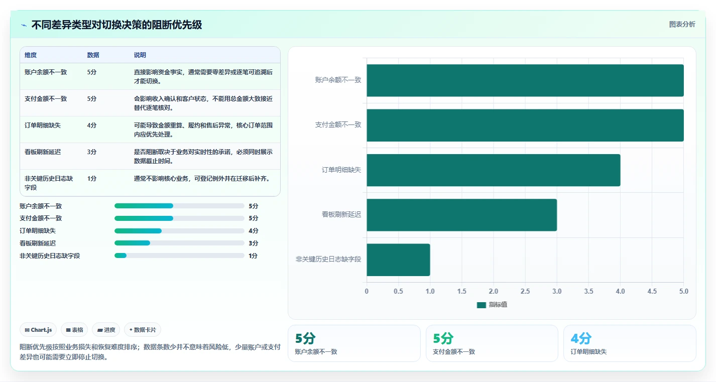 数据库存：产品技术团队从零入门：数据迁移先掌握事务一致性
