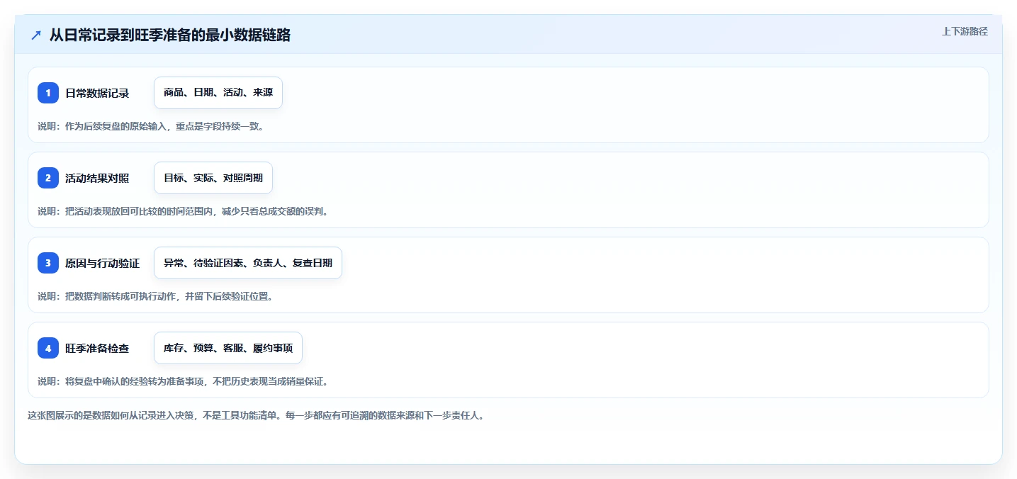 拼多多数据分析工具免费建设路线:从活动表现到旺季准备分几步