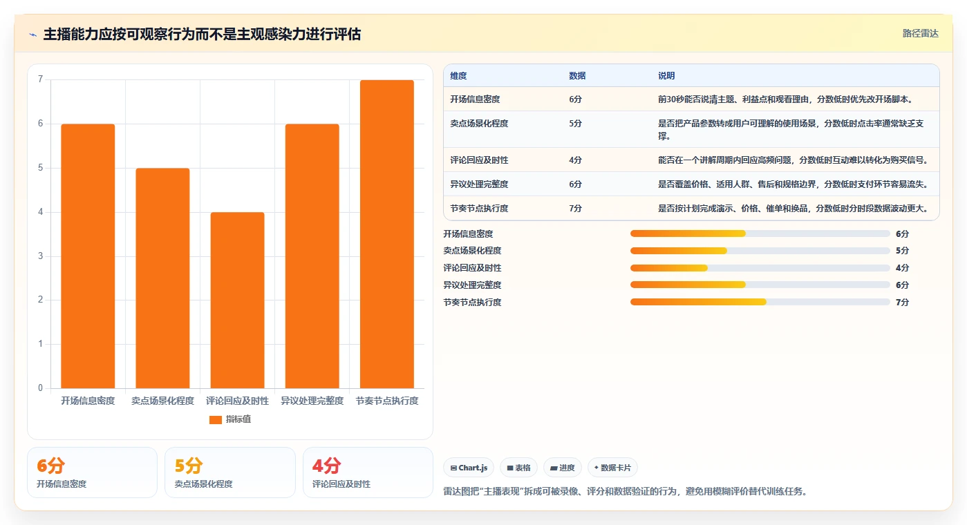 直播数据复盘：主播改善方案：告别投流成本高，逐步实现形成改进清单