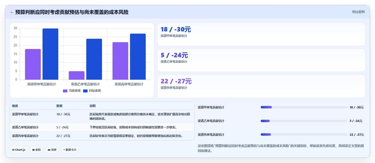 电商数据运营规划方法：渠道归因与成本控制如何衔接