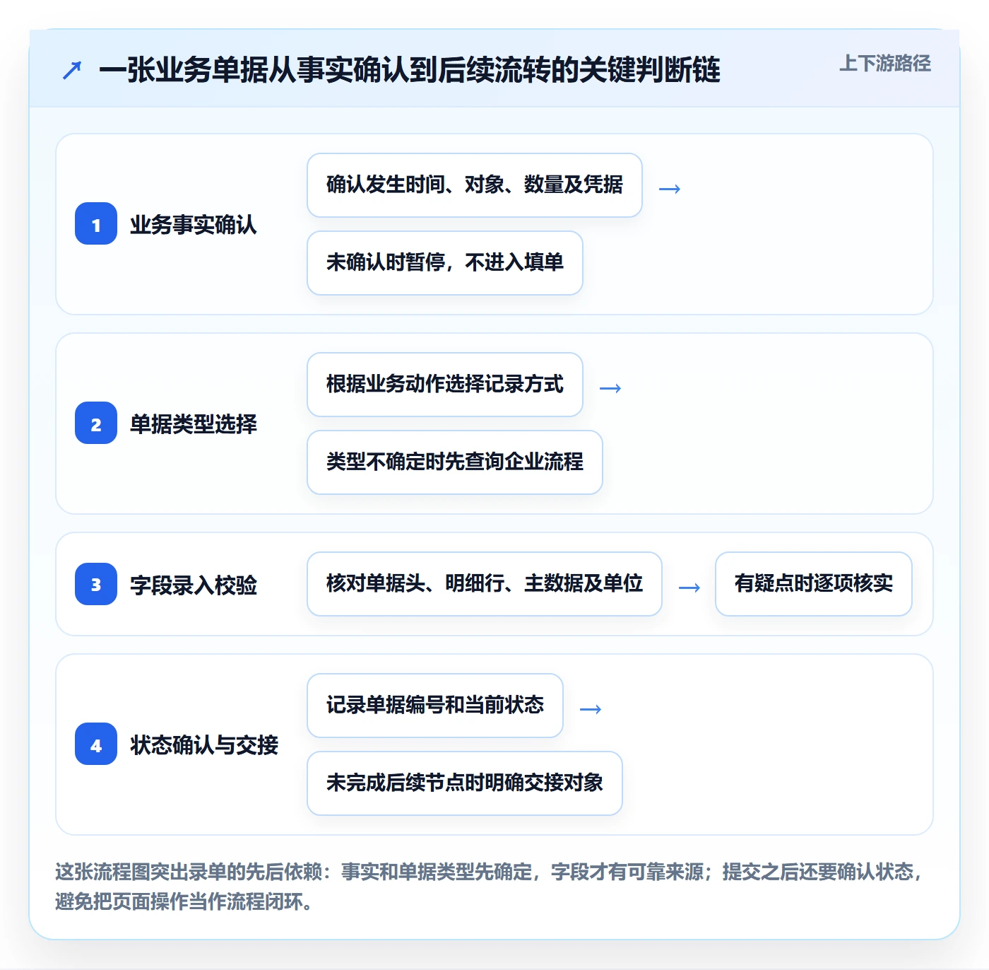 erp数据录入怎么用？单据规范场景下的新手避坑拆解