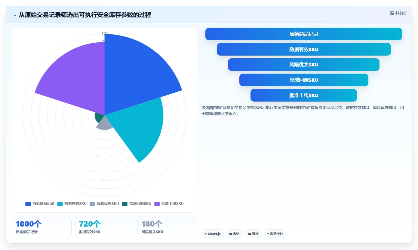仓库安全库存管理实用方法：围绕需求波动建立落地案例