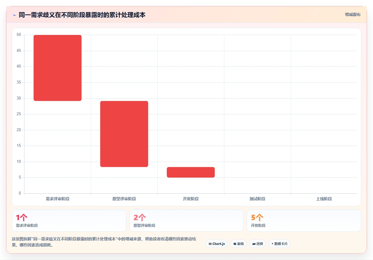 电商系统开发：技术负责人效率攻略：用需求梳理加快明确项目边界