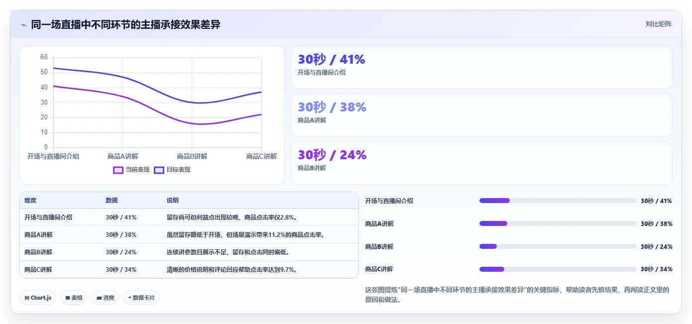 直播数据复盘：直播新手进阶版方案：主播表现的目标、动作与检查点