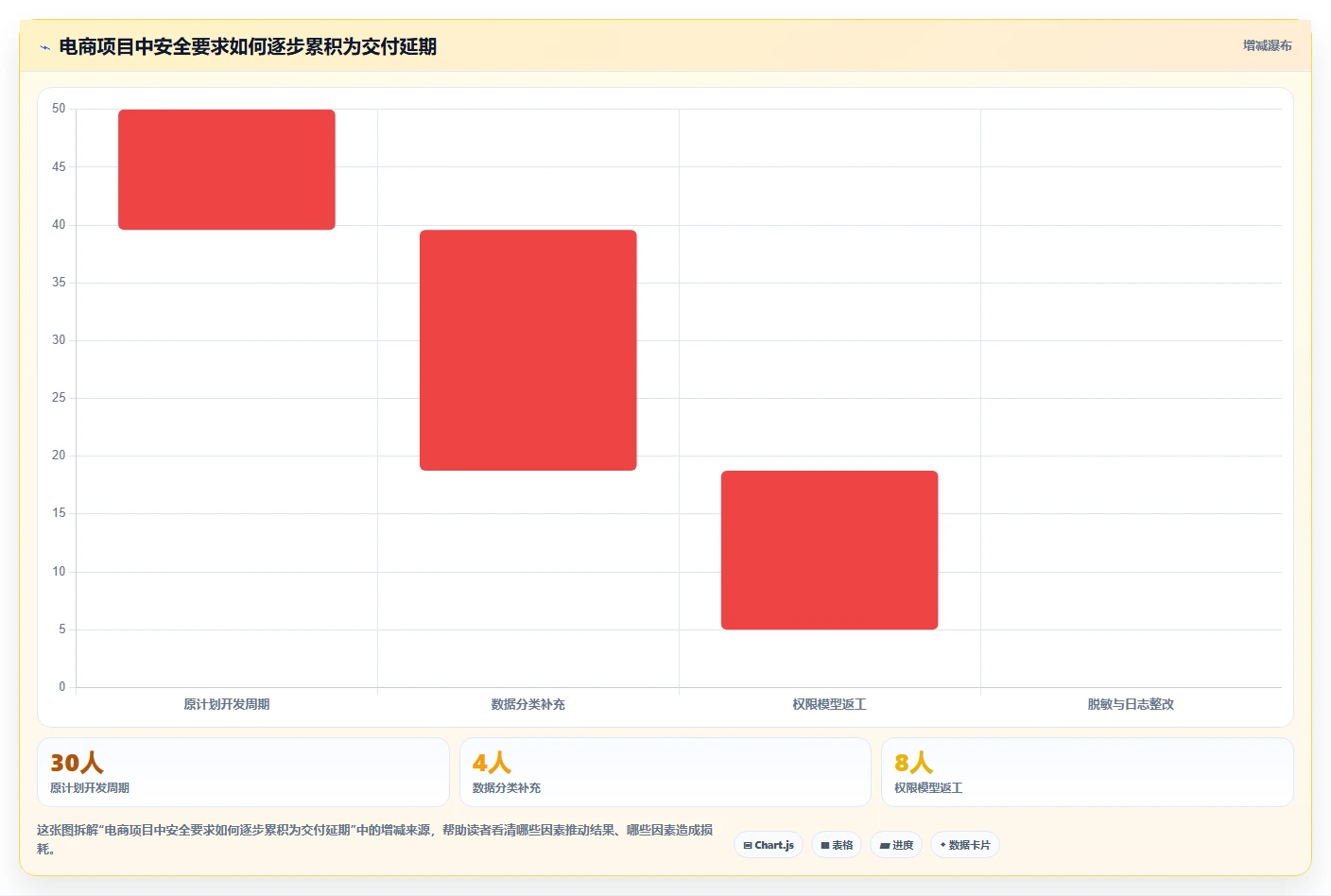电商系统开发：开发团队快速排查：数据安全为何会导致交付延期
