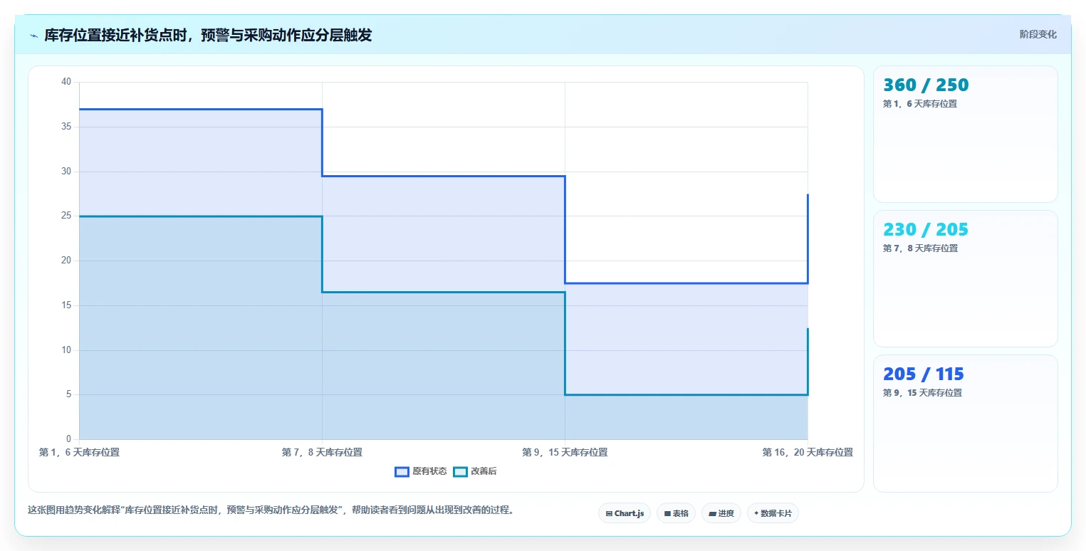 仓库安全库存管理数据方法：用补货点设置支撑系统搭建判断