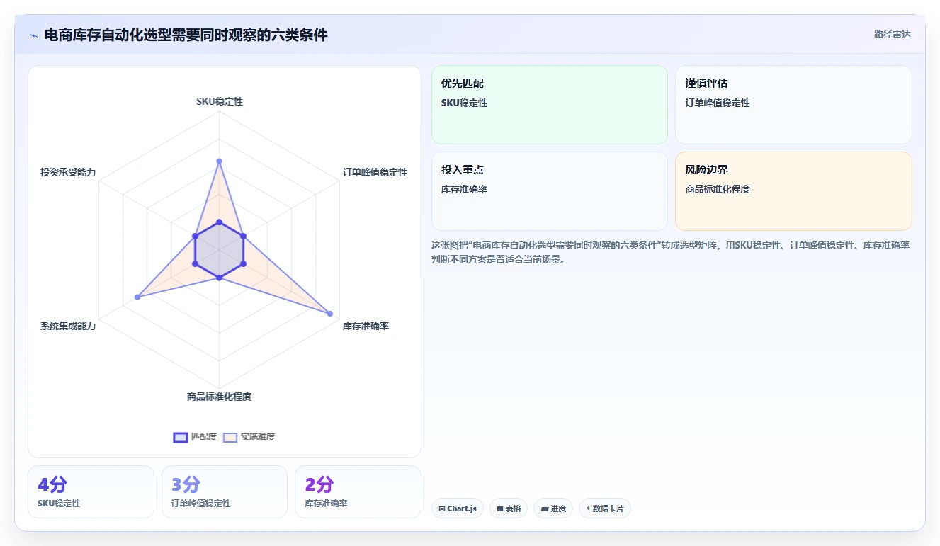 电商库存怎么选?库存结构相关的自动化方案判断标准