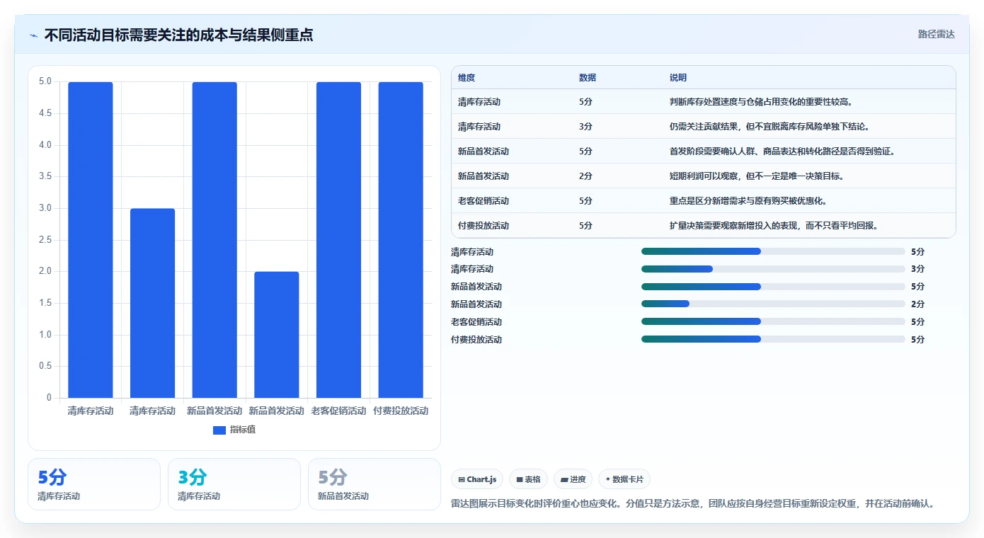 电商数据运营管理要点：活动评估的成本控制如何设计