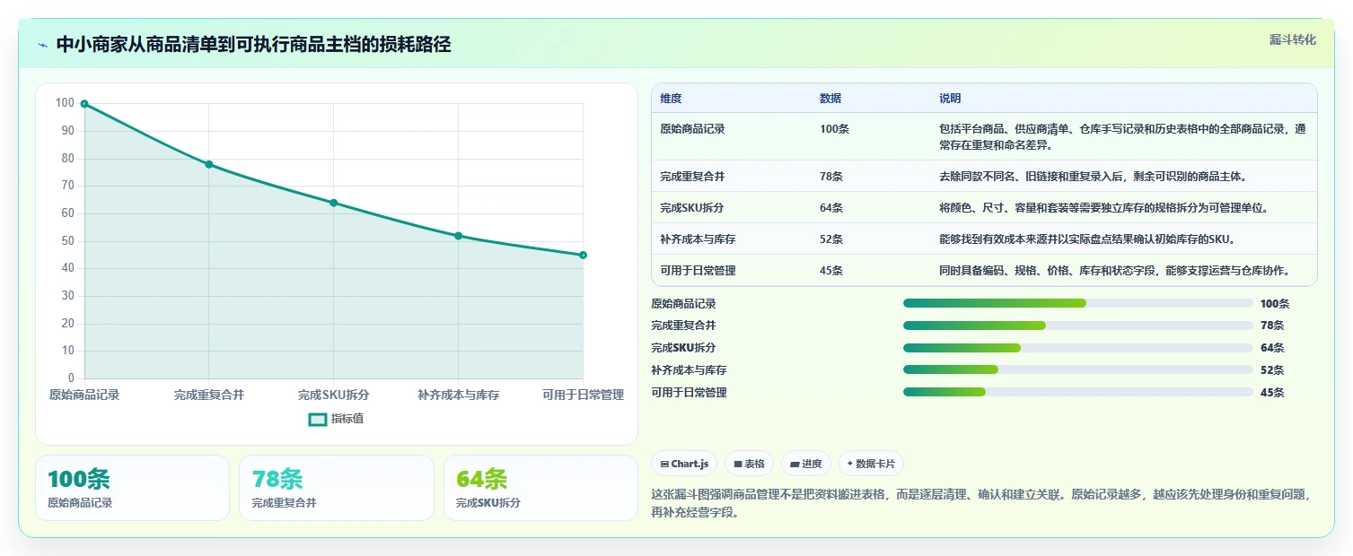 电商管理中小商家：商品管理从哪里开始