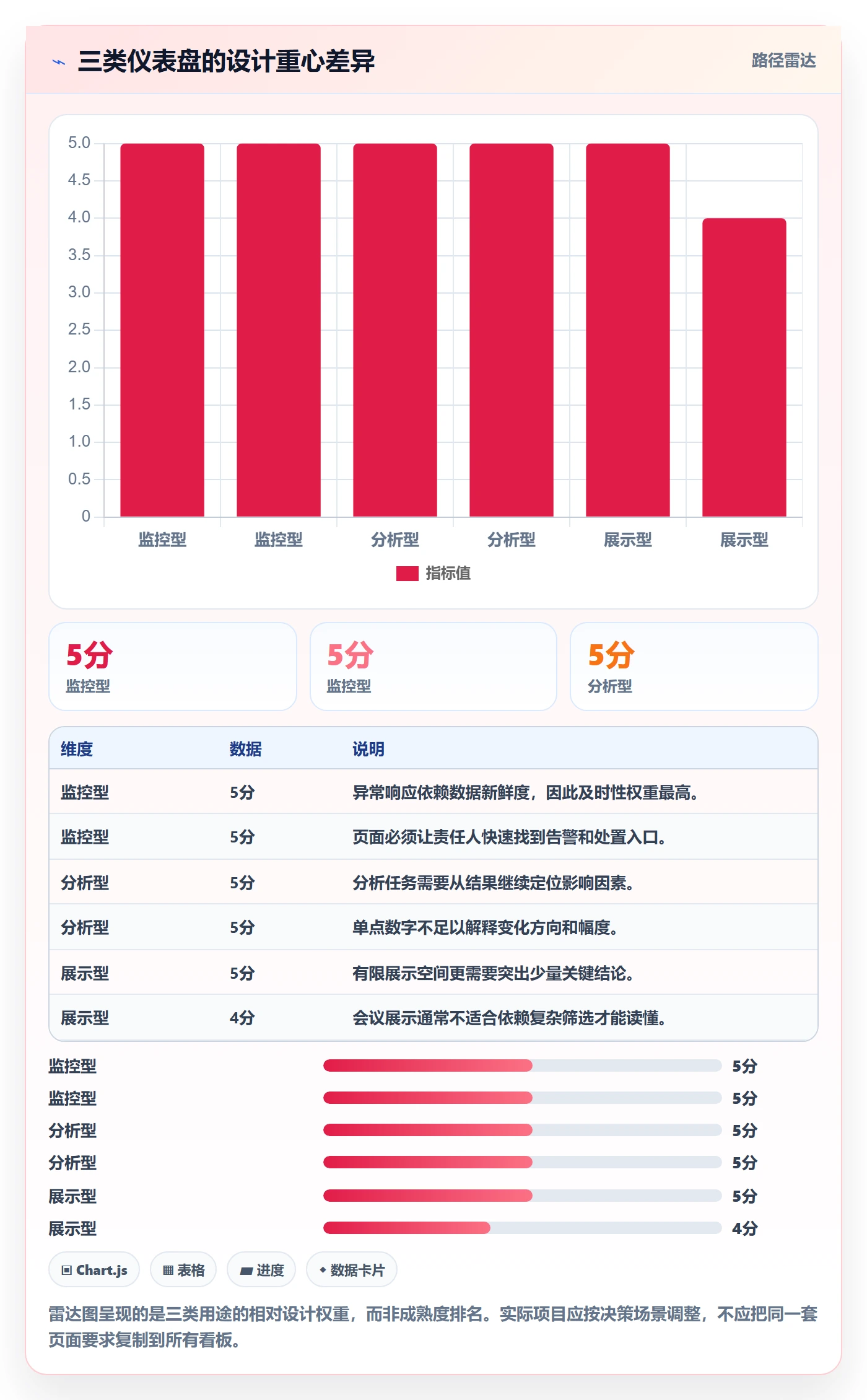 bi 平台管理要点：仪表盘的系统搭建如何设计