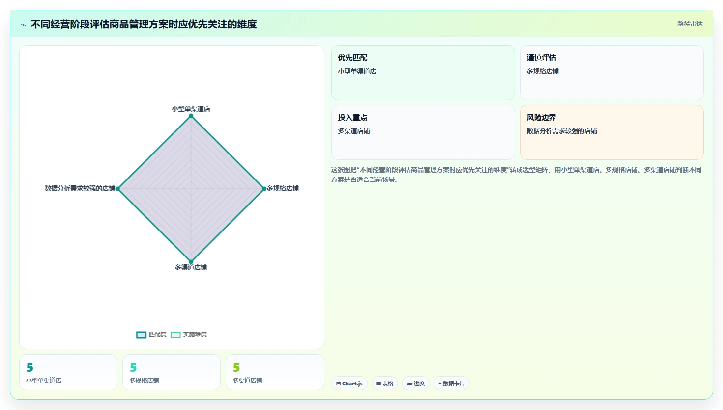 如何运营好一个店铺怎么用？商品结构场景下的核心功能拆解