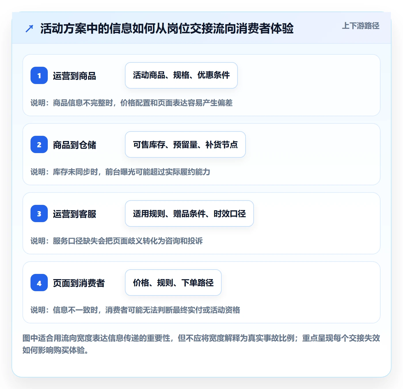 店铺运营管理落地清单:活动管理相关的核心功能事项
