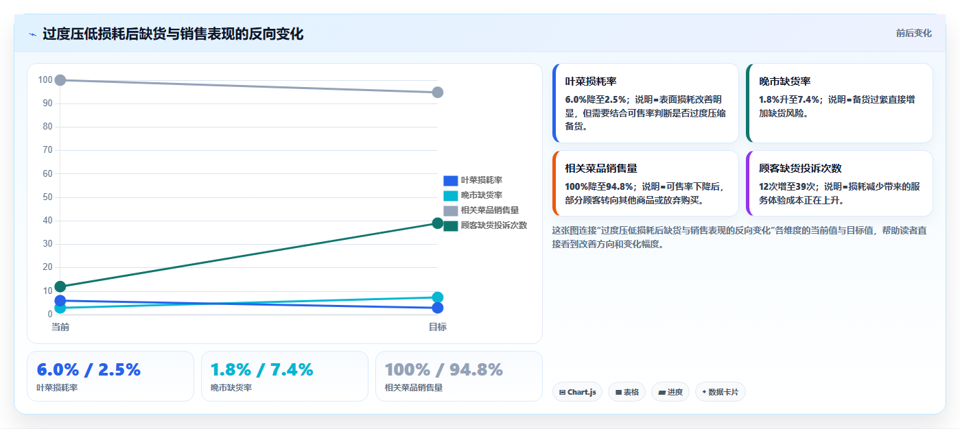 餐饮店报表：区域经理操作手册：月度汇报中的损耗分析怎么落地