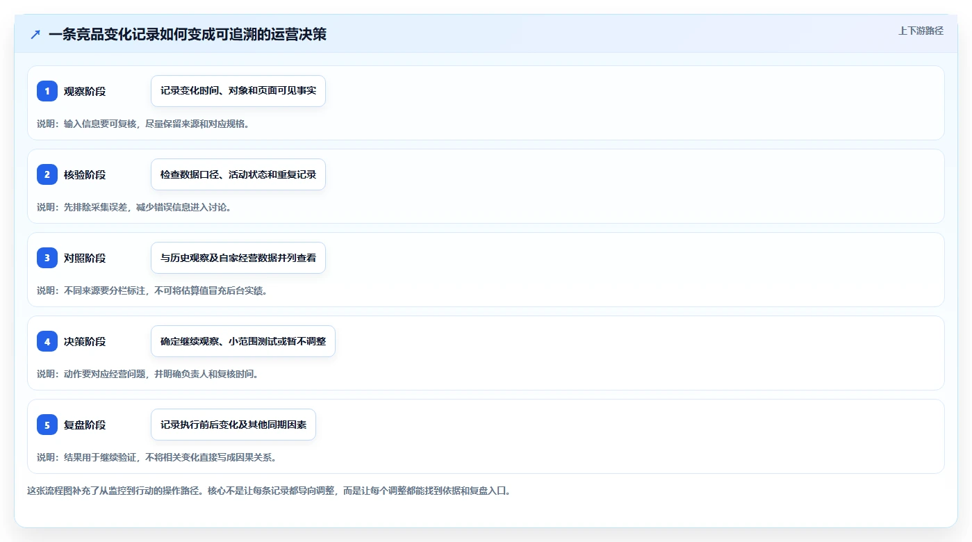 拼多多数据分析工具免费进阶课：围绕竞品监控完善标准化管理