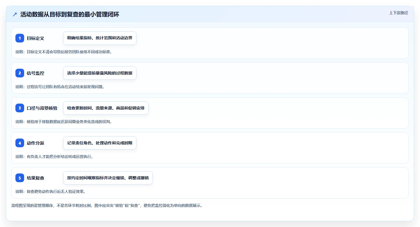 电商数据运营场景解析：活动评估中的日常管理怎么处理
