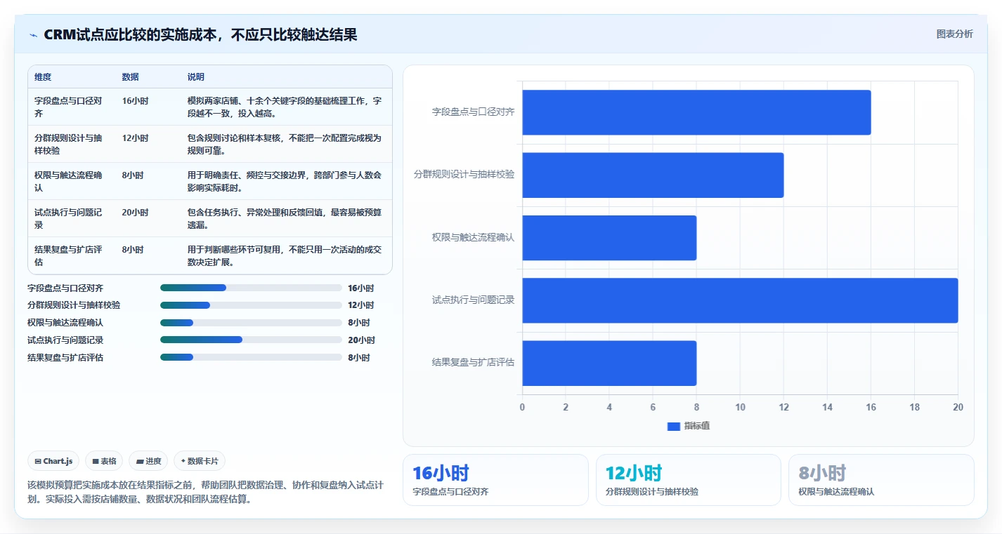 电商crm系统怎么用?私域触达场景下的多店经营拆解