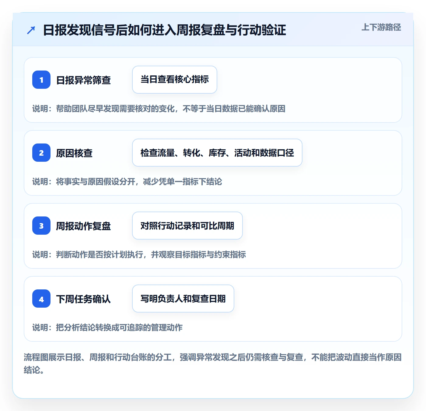 店铺运营管理数据方法：用日报周报支撑效率提升判断