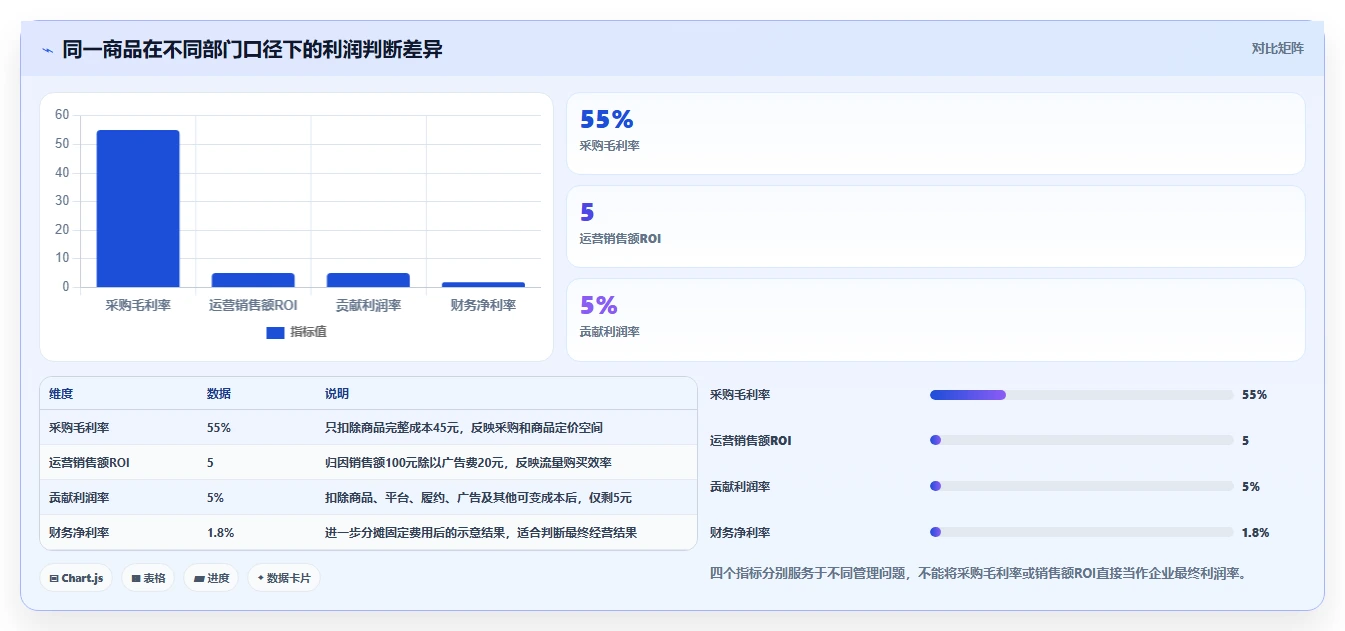 电商利润计算：经营负责人采购前必读：评估商品成本时如何避开ROI口径混乱