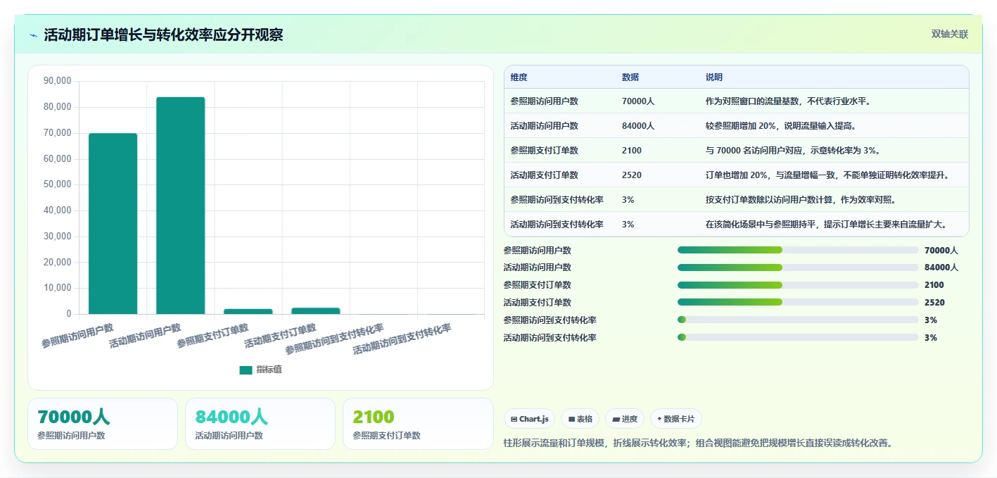 运营数据升级方案：用核心功能改善趋势分析