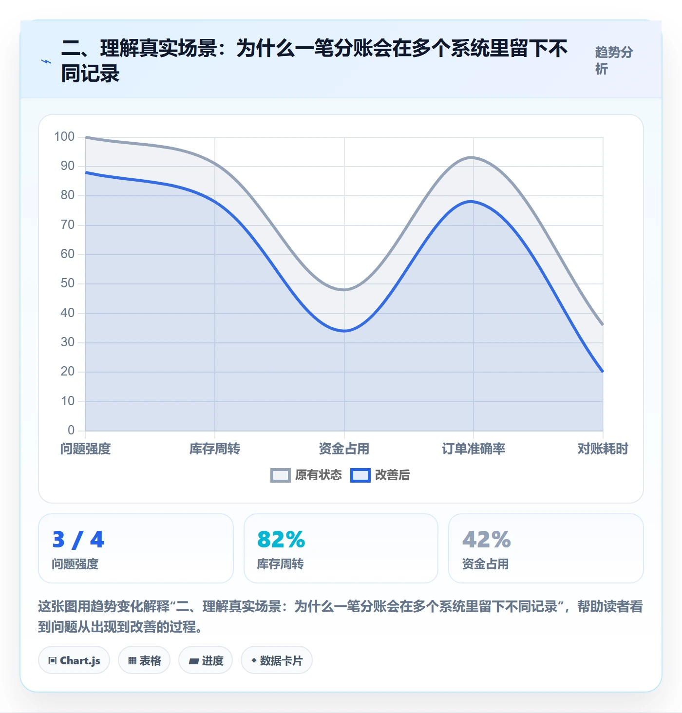 二、理解真实场景：为什么一笔分账会在多个系统里留下不同记录